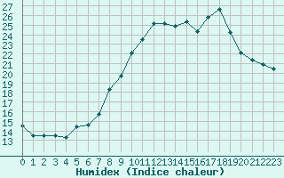 Courbe de l'humidex pour Brest (29)