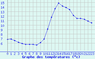 Courbe de tempratures pour Kernascleden (56)