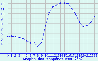 Courbe de tempratures pour Six-Fours (83)