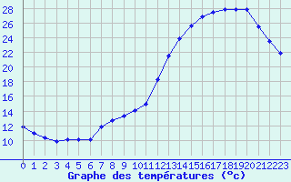 Courbe de tempratures pour Gourdon (46)