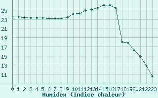 Courbe de l'humidex pour Herbault (41)