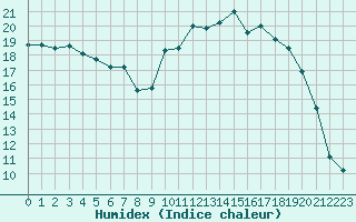 Courbe de l'humidex pour Caix (80)