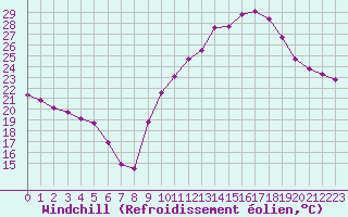 Courbe du refroidissement olien pour Villefontaine (38)