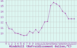 Courbe du refroidissement olien pour Pordic (22)