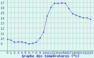 Courbe de tempratures pour Lignerolles (03)