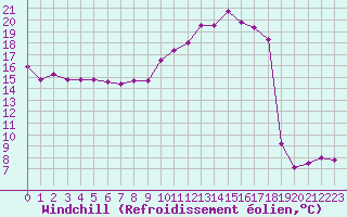 Courbe du refroidissement olien pour Villacoublay (78)