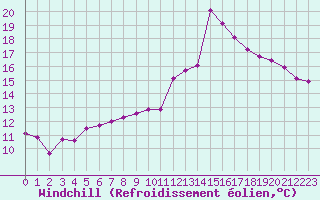Courbe du refroidissement olien pour Cavalaire-sur-Mer (83)