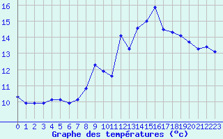 Courbe de tempratures pour Toulon (83)