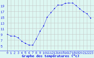 Courbe de tempratures pour Valleroy (54)