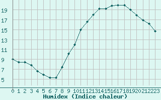 Courbe de l'humidex pour Valleroy (54)