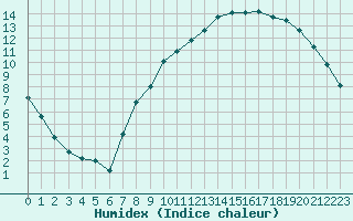 Courbe de l'humidex pour Boulaide (Lux)