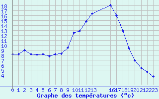 Courbe de tempratures pour Verngues - Hameau de Cazan (13)