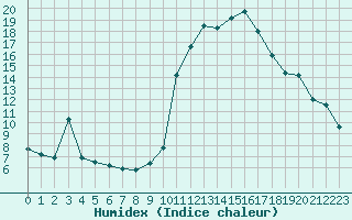 Courbe de l'humidex pour Guret (23)