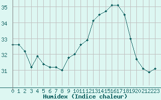 Courbe de l'humidex pour Cap Pertusato (2A)