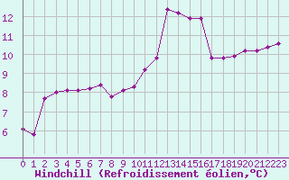 Courbe du refroidissement olien pour Clermont de l