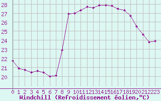 Courbe du refroidissement olien pour Solenzara - Base arienne (2B)