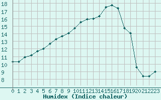 Courbe de l'humidex pour Corsept (44)