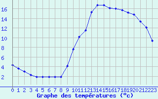 Courbe de tempratures pour Saclas (91)