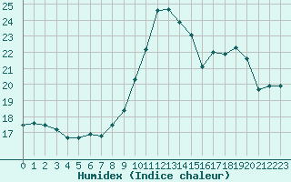 Courbe de l'humidex pour Souprosse (40)