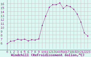 Courbe du refroidissement olien pour Landivisiau (29)