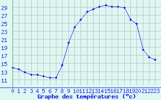 Courbe de tempratures pour Boulc (26)