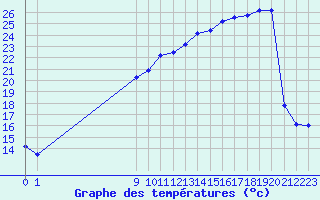 Courbe de tempratures pour San Chierlo (It)