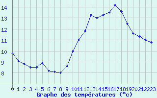 Courbe de tempratures pour Cap Cpet (83)