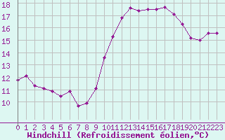 Courbe du refroidissement olien pour Cap Gris-Nez (62)