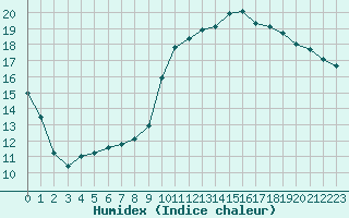 Courbe de l'humidex pour Corny-sur-Moselle (57)