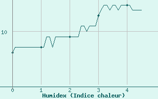 Courbe de l'humidex pour Fontannes (43)