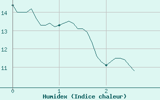 Courbe de l'humidex pour Charleville-Mzires (08)