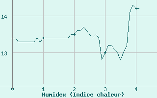 Courbe de l'humidex pour Boulogne (62)