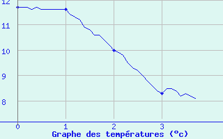 Courbe de tempratures pour Chronnac (87)