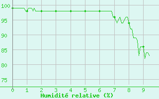 Courbe de l'humidit relative pour Blcourt (52)