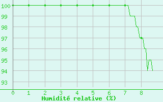 Courbe de l'humidit relative pour Langres (52)