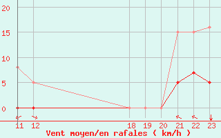 Courbe de la force du vent pour Jan (Esp)