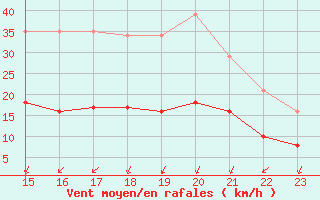 Courbe de la force du vent pour Aigrefeuille d