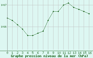 Courbe de la pression atmosphrique pour Saffr (44)