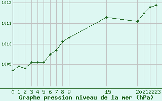 Courbe de la pression atmosphrique pour Saint-Philbert-sur-Risle (27)