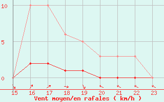 Courbe de la force du vent pour Saint-Paul-lez-Durance (13)