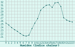 Courbe de l'humidex pour Lagny-sur-Marne (77)