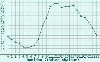 Courbe de l'humidex pour Vias (34)