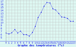 Courbe de tempratures pour Saint-Jean-de-Vedas (34)