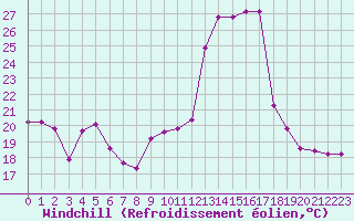 Courbe du refroidissement olien pour Beaucroissant (38)