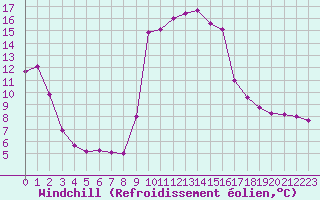 Courbe du refroidissement olien pour Cavalaire-sur-Mer (83)