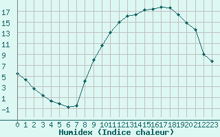 Courbe de l'humidex pour Luxeuil (70)