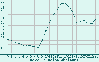 Courbe de l'humidex pour Narbonne-Ouest (11)