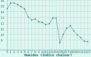 Courbe de l'humidex pour Montpellier (34)