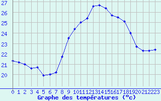 Courbe de tempratures pour Cap Corse (2B)