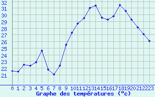 Courbe de tempratures pour Montpellier (34)